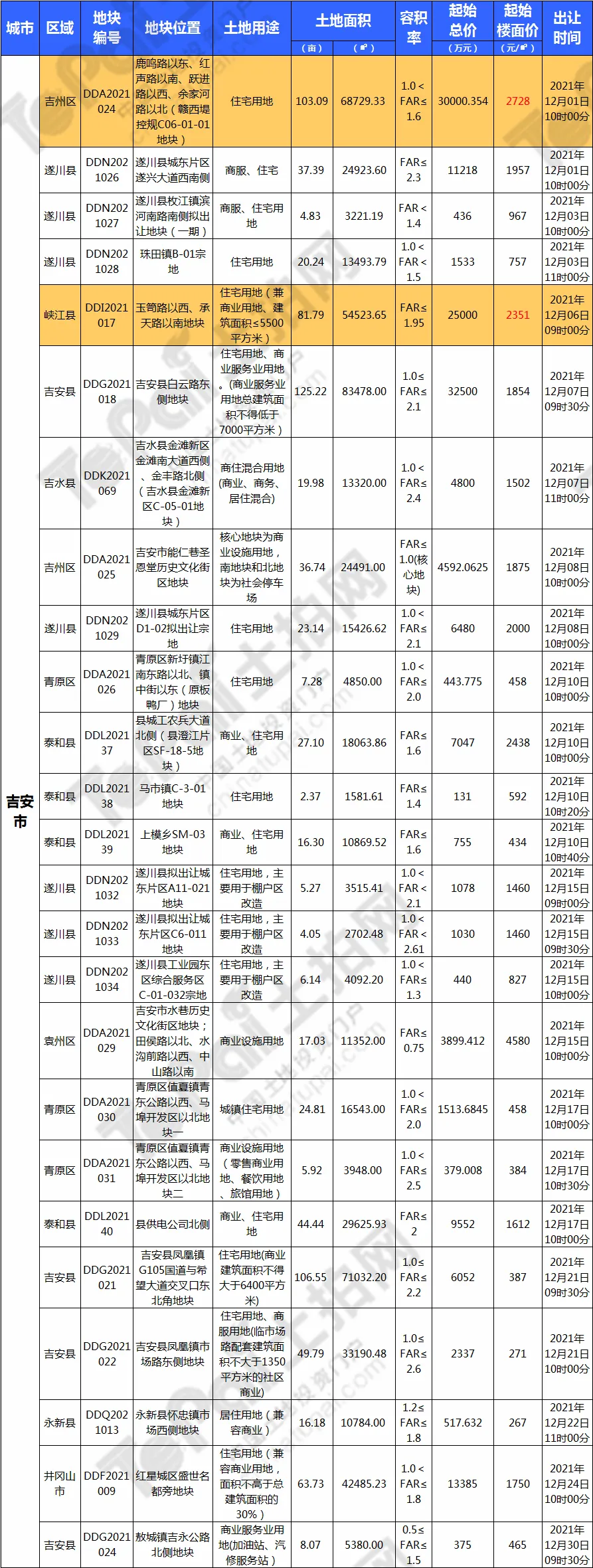 326宗,16309亩!江西12月迎土拍大爆发