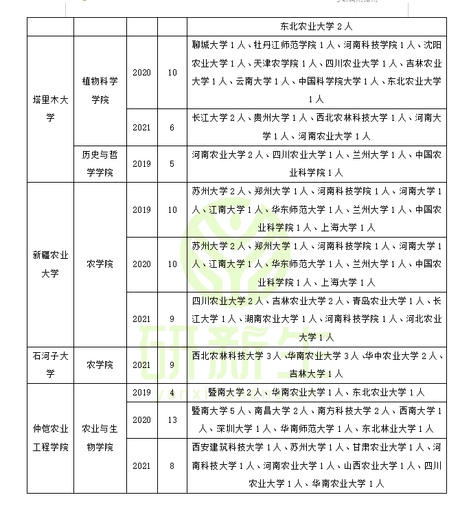 作物学调剂：近三年调剂情况汇总及考生一志愿报考情况分析