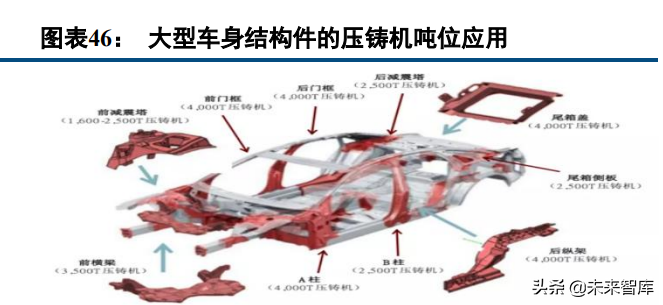 汽车铝压铸行业深度研究：一体化压铸、轻量化大市场初现峥嵘