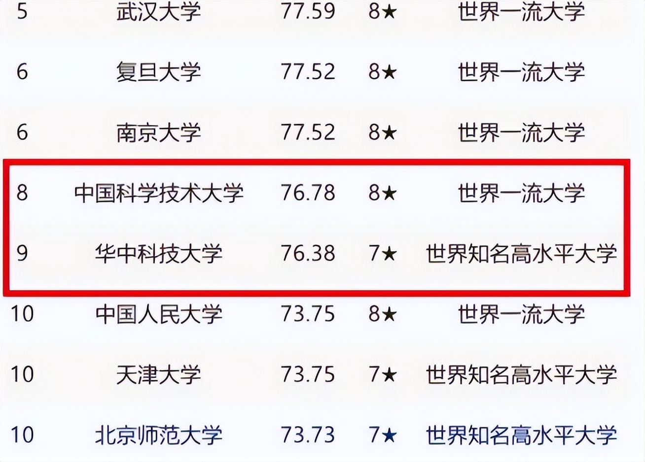 2022高校校友会排行更新，清华与榜首“擦肩而过”，复旦跌出前5