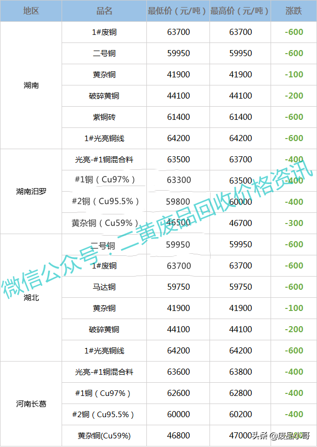 废铜价格最高下调600元，2022年2月24日废铜回收价格调整信息