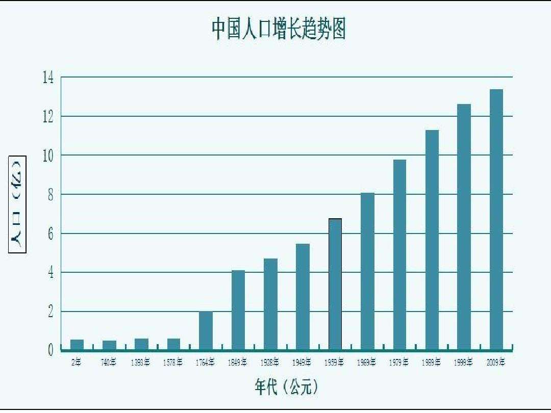 详细看完我国历史人口情况