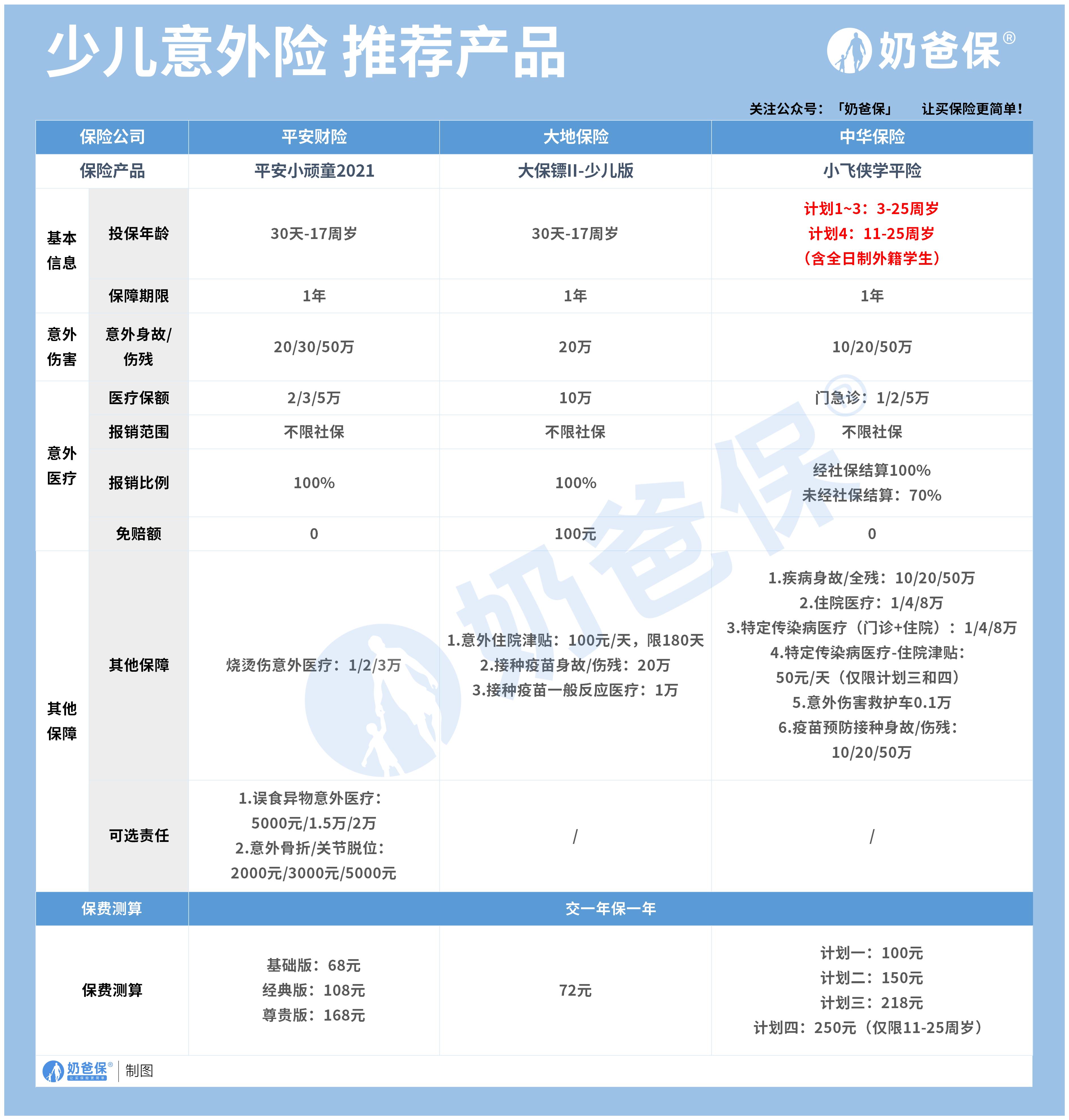 意外险怎么买最便宜？给孩子选对了不到100块