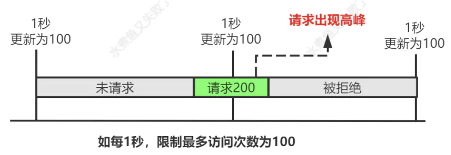 新來個技術總監，把限流實現的那叫一個優雅，佩服