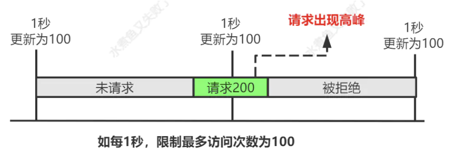 新来个技术总监，把限流实现的那叫一个优雅，佩服