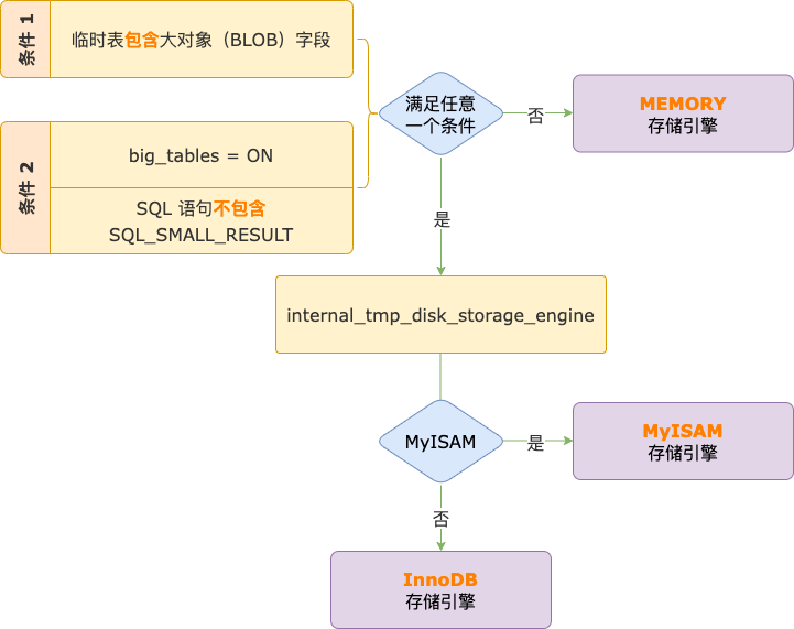 你好奇过 MySQL 内部临时表存了什么吗？