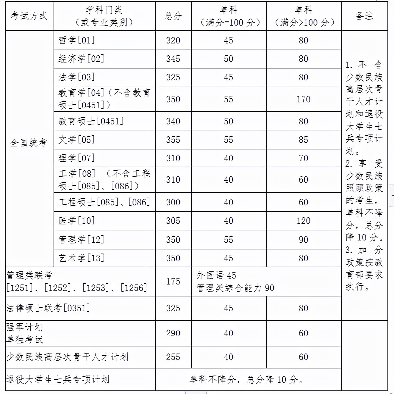 北京航空航天大学近4年硕士研究生入学考试复试线（2019-2022年）