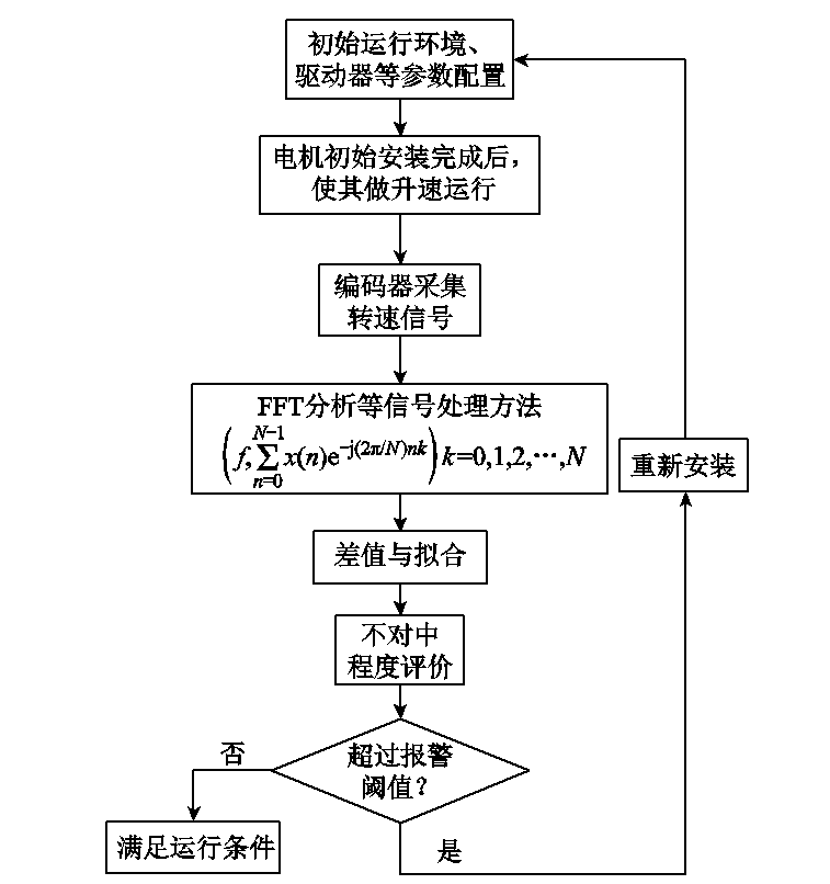 哈工大科研人员提出电机首次安装角度不对中故障检测的新方法