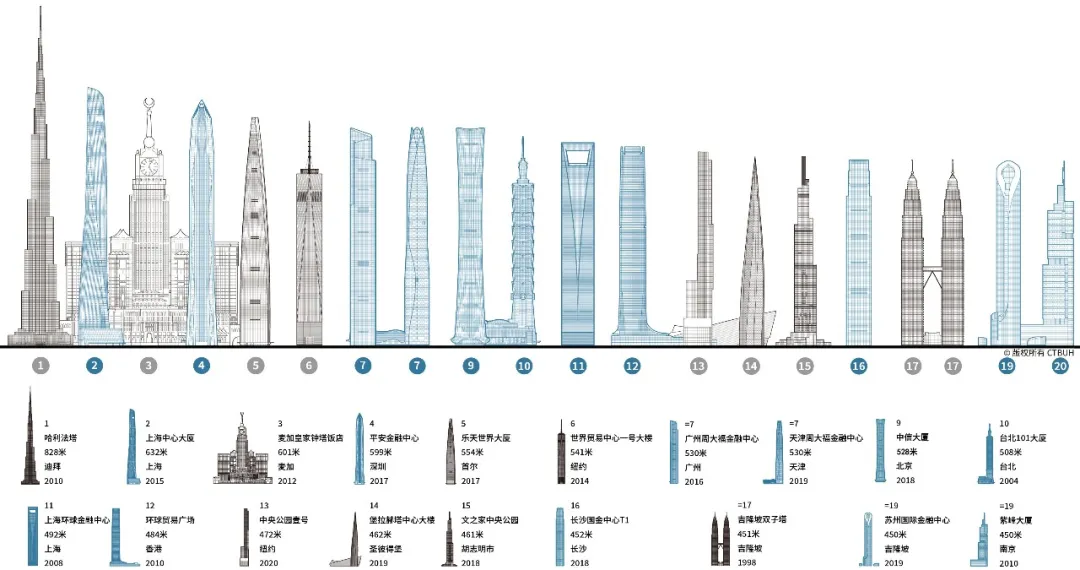 截止至2021年全球最高的二十栋摩天大楼，11栋位于中国