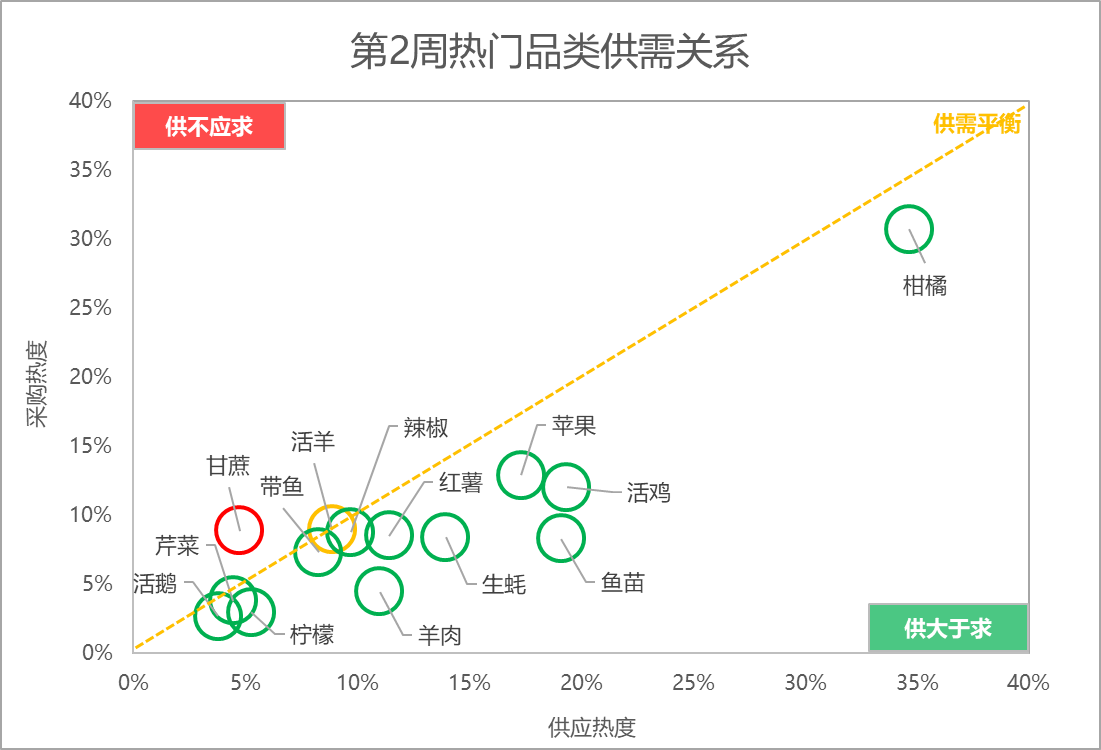 羊肉热度攀升，芹菜、辣椒价格下跌，苹果、柑橘价格偏涨