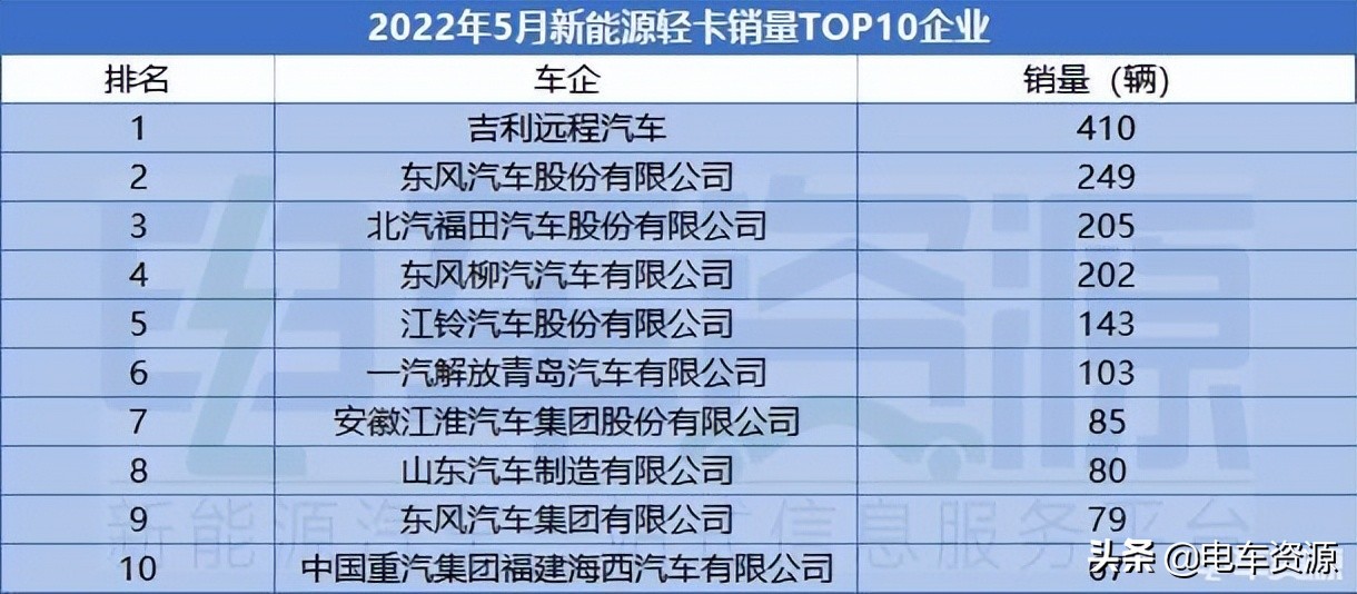 5月新能源轻卡销量环比降5.68% 乘龙L2与东风凯普特e星争冠