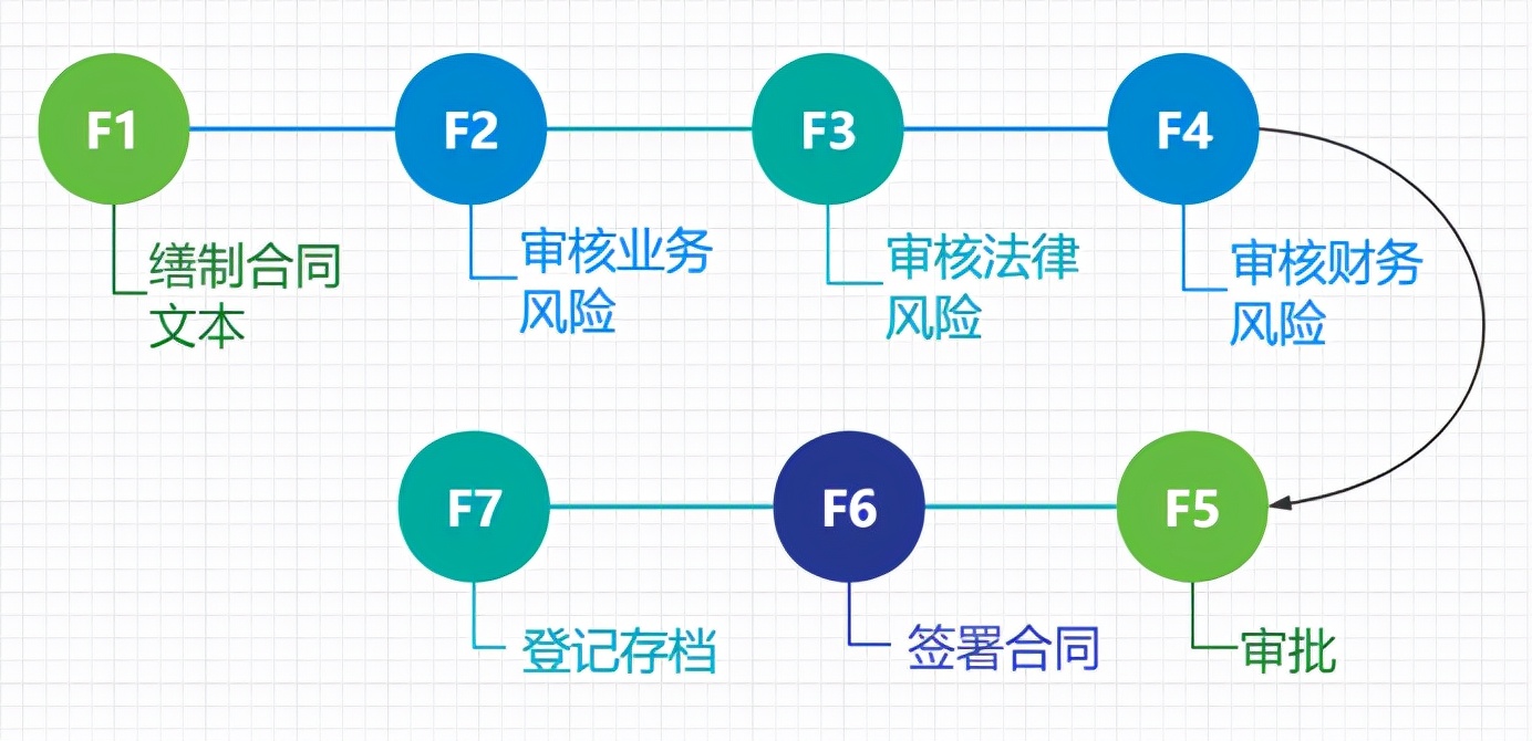 參與合同審核的要點合同審批流程圖合同審核審批流程合同管理系統1