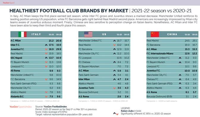 意甲足球是哪个品牌(「头部品牌」YouGov指数：AC米兰依然是意大利足球品牌NO.1)