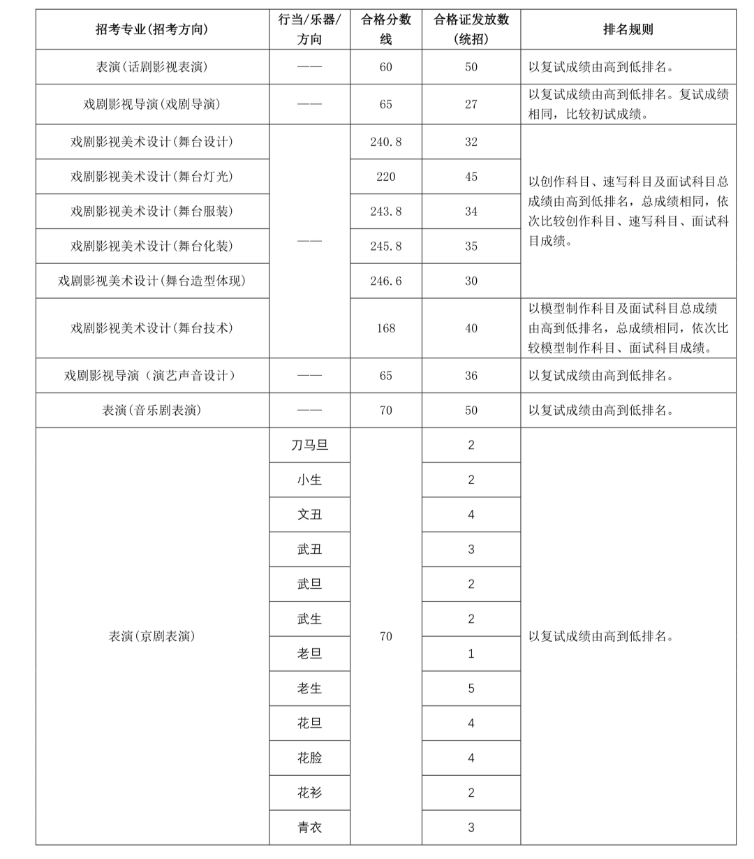 中央戏剧学院播音与主持艺术专业历年录取分数线汇总