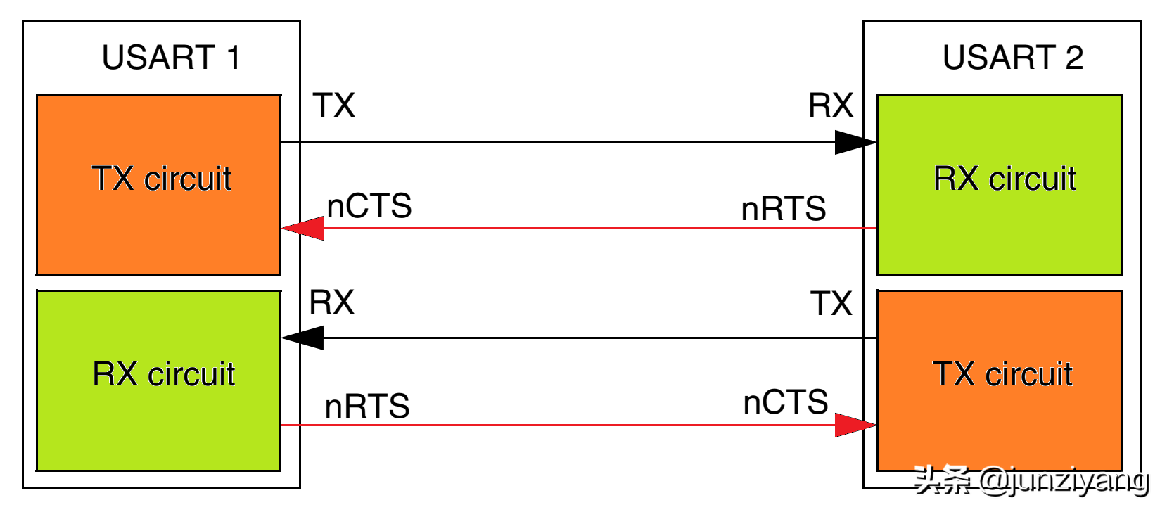 自学STM32 - 06 USART(串行通信)