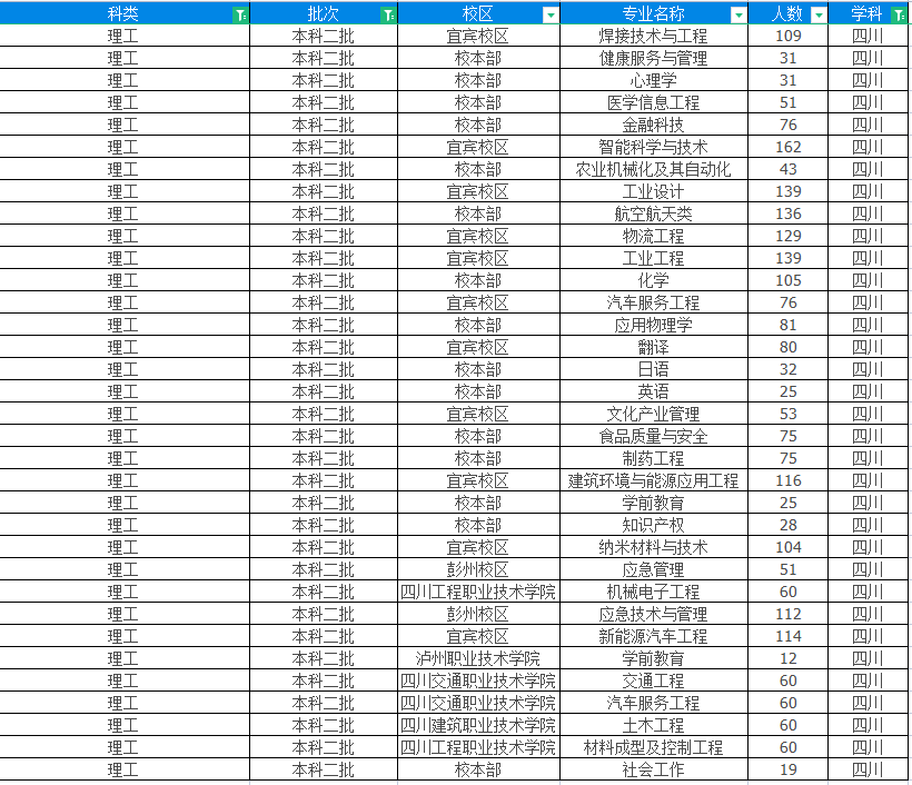 西华大学2022年招生8553人，四川省内计划7111人占83%，重庆230人