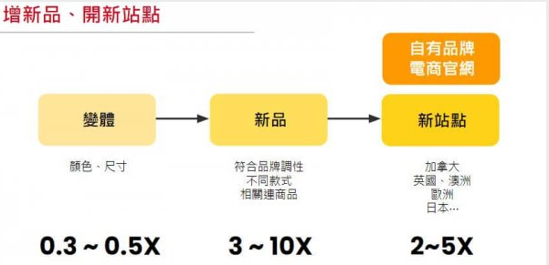 破亿营收怎么做？加码再谈品牌收购与交易，商模新选择