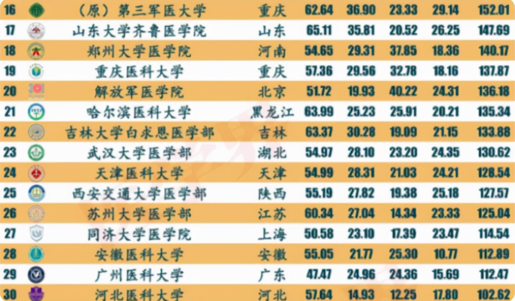 医学类高校排名已更新，上海交大稳居榜首，湘雅勉强跻身前10