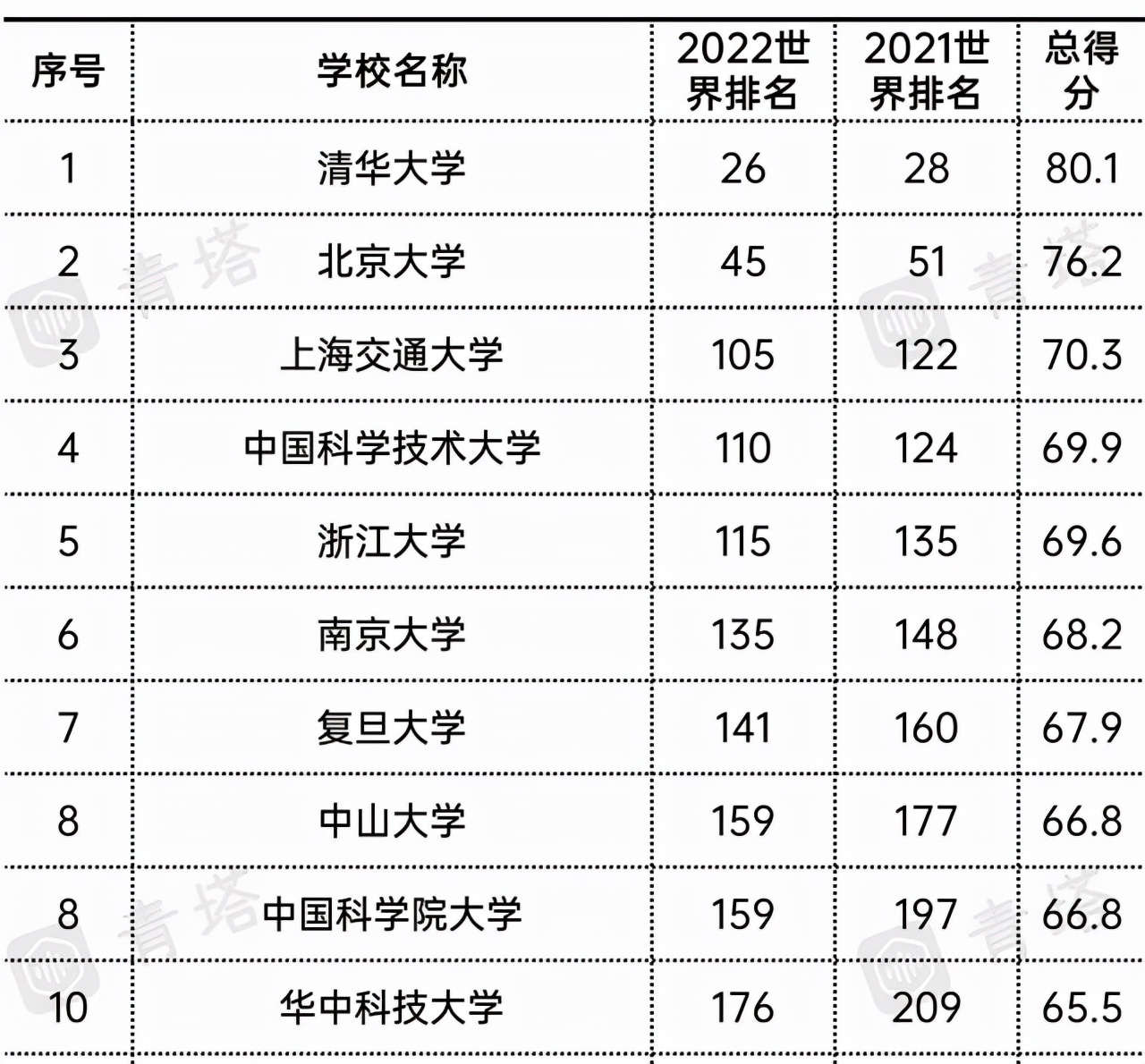 我国“十佳大学”，8所是教育部直属高校，浙大跌出前四