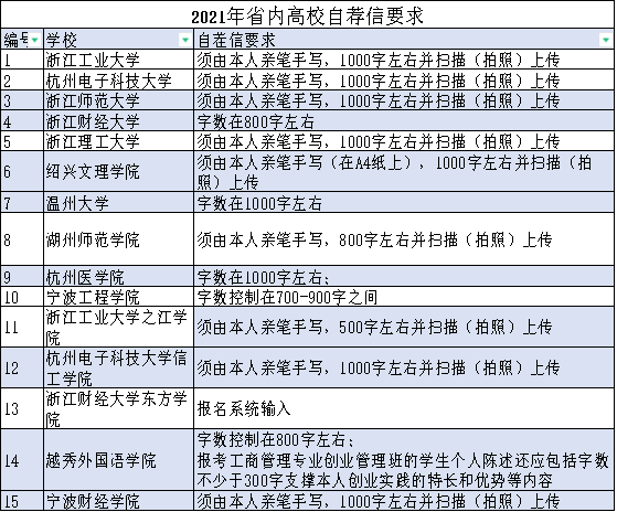 2022浙江高考三位一体报考指南：个人描述简短句子撰写技巧