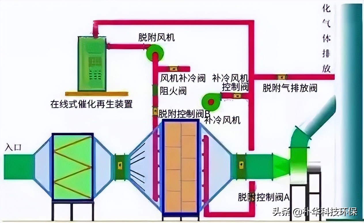 86種廢氣處理工藝流程圖，趕快收藏
