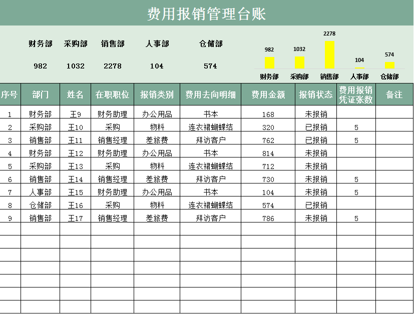 2022完整版费用报销制度及流程范文，附费用报销可视化表格，套用