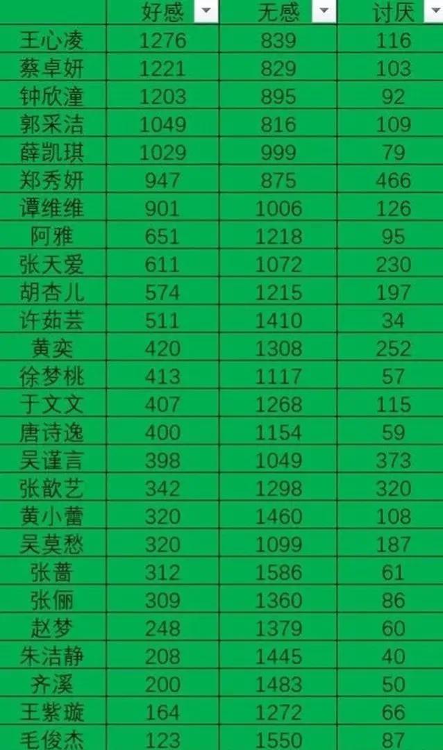 浪姐3:“倒数第一”一跃榜首，王心凌掉第七，赵樱子成“群嘲”