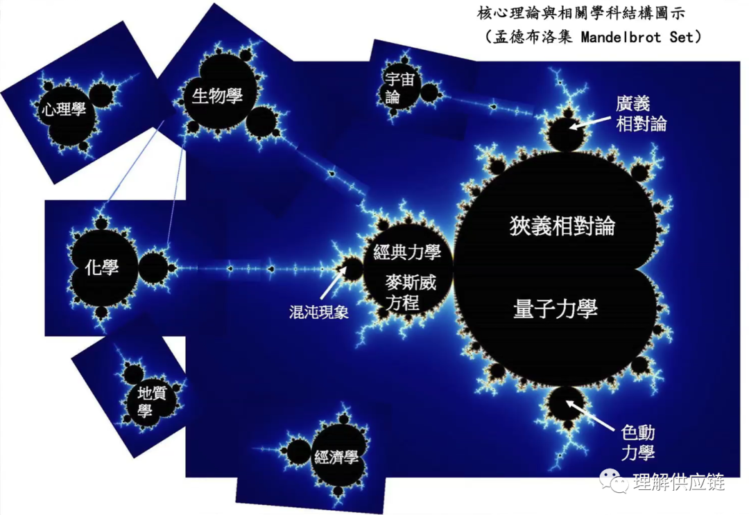 论管理学五大命题背后的整体结构