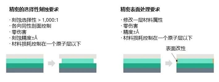 加速實現3D：泛林集團推出開創性的選擇性刻蝕解決方案