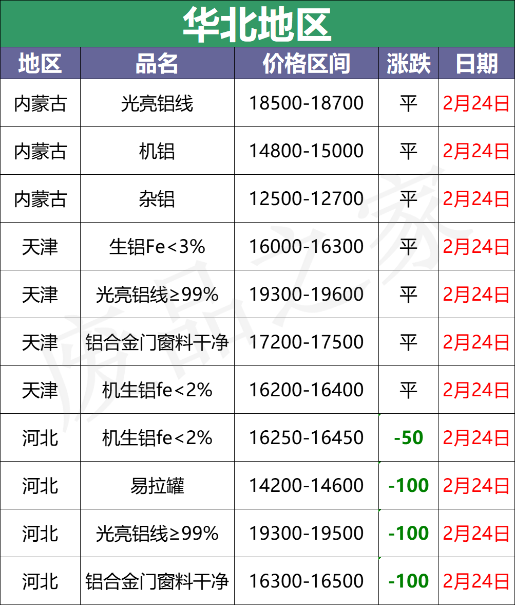 最新2月24日全国铝业厂家收购价格汇总（附价格表）