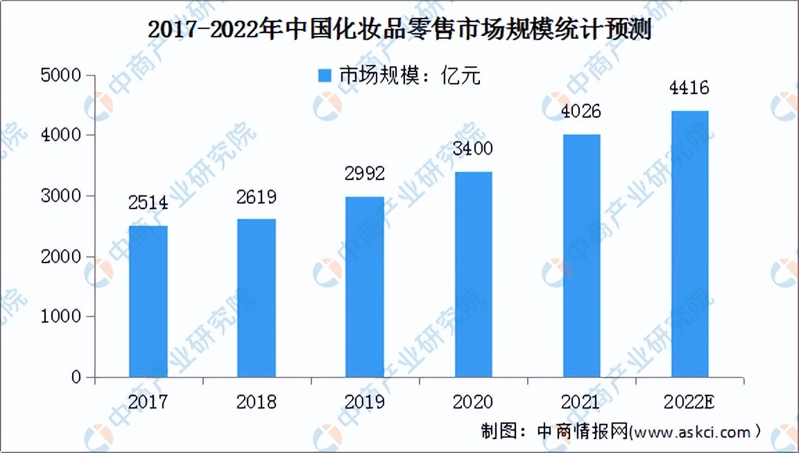 2022年中国化妆品行业市场前景及投资研究预测报告