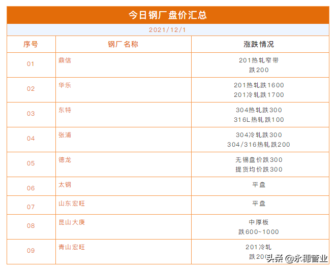 不銹鋼價格大跌正崩盤，今天上漲50很突然，物極必反，小心反彈