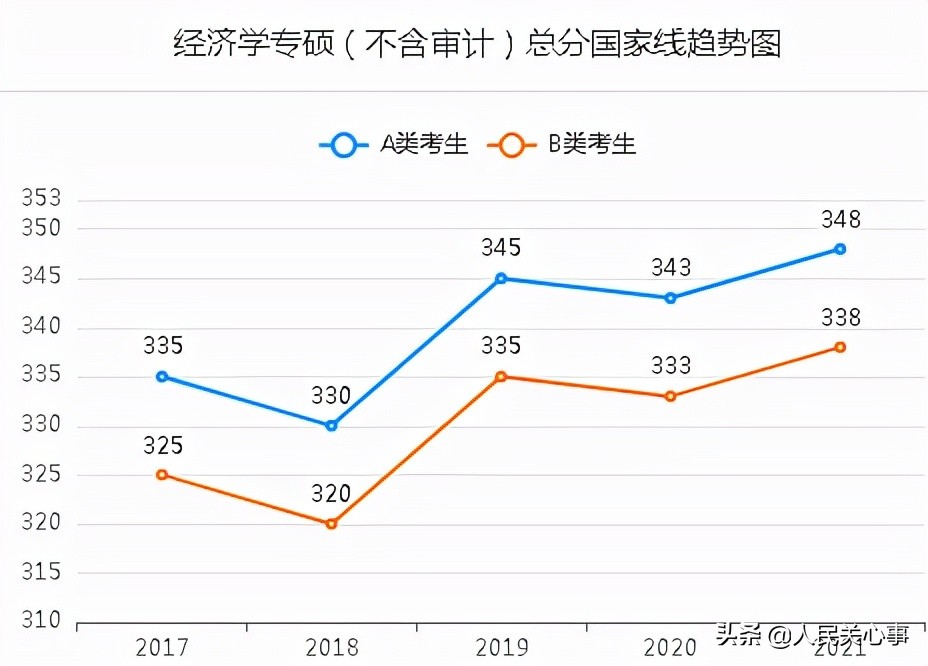 「457万参考」近五年考研分数线及趋势图.全国366所保研高校名单