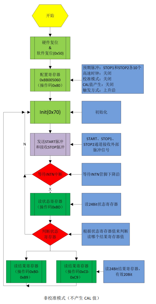 激光测距用高精度时间测量(TDC)电路MS1005参数