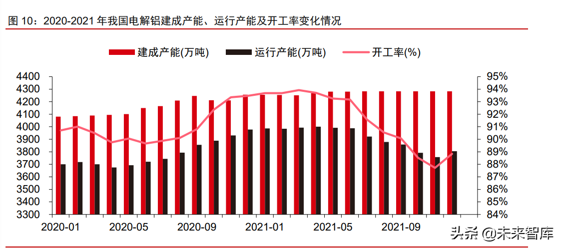 有色金属铝行业研究：电解铝供需缺口扩大，铝价创新高