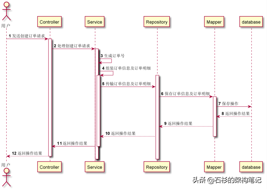 分库分表实战(第2期)：最初的我们——了解一下单库外卖订单系统