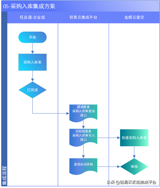 金蝶云星空与旺店通集成解决方案