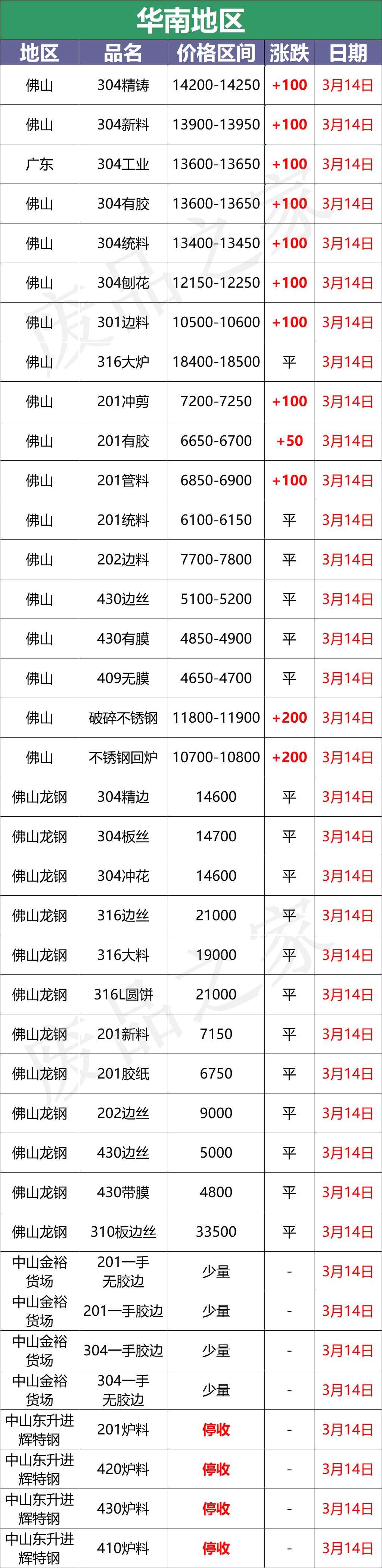 最新3月14日不锈钢基地报价参考信息汇总（附价格表）