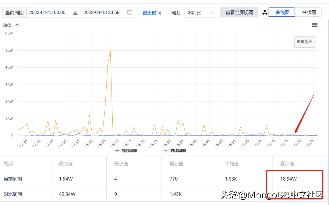 MongoDB在QQ小世界Feed云系统中的应用及业务架构优化实践