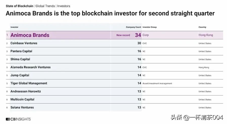 13 张图看懂 2022 年一季度区块链行业投融资趋势