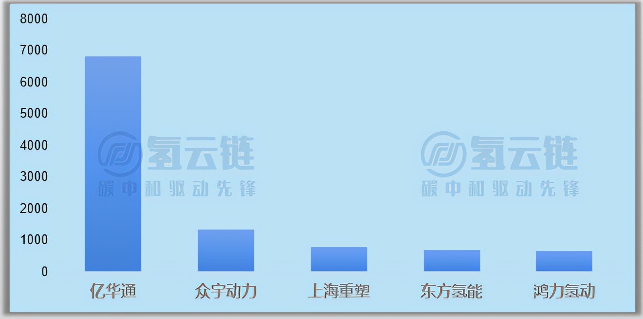 亿华通独霸三榜！单车功率逼近100KW！一文了解2月氢车交强险情况
