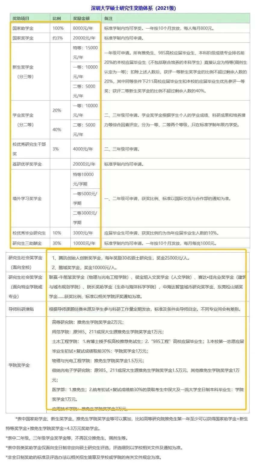 这些大学研究生奖学金全覆盖，考上就是人民币