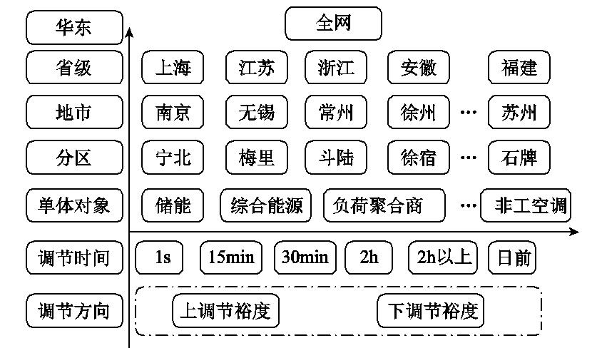南瑞科技等單位的專家發(fā)布源網(wǎng)荷儲(chǔ)多元協(xié)調(diào)控制系統(tǒng)的研究成果