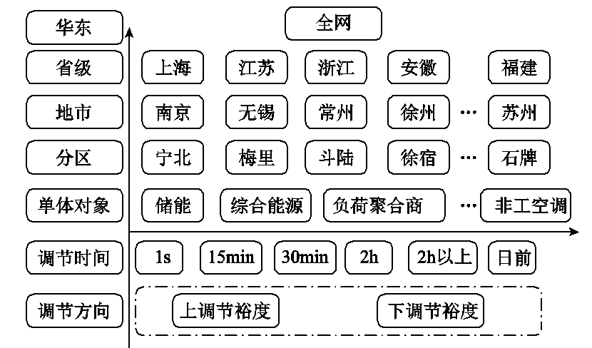 南瑞科技等單位的專家發(fā)布源網(wǎng)荷儲多元協(xié)調(diào)控制系統(tǒng)的研究成果