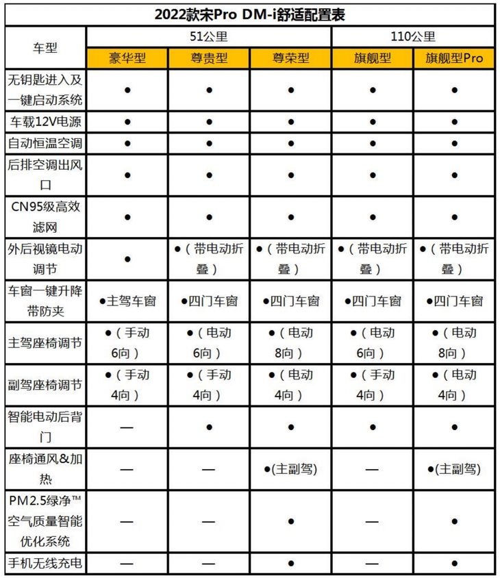 2022款宋Pro DM-i配置曝光 11月30日开启预售