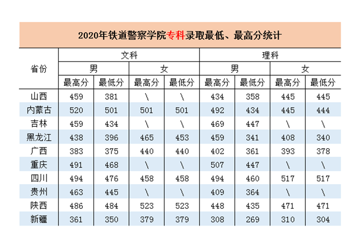 重磅！五所公安部部属公安院校近四年高考录取分数线（18-21年）