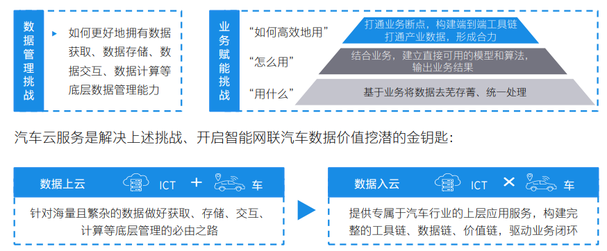 智能汽车云服务白皮书将于近期发布