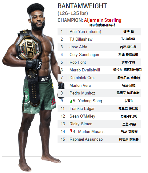 ufc世界排名(UFC各量级最新排名 2022.03.15更新)