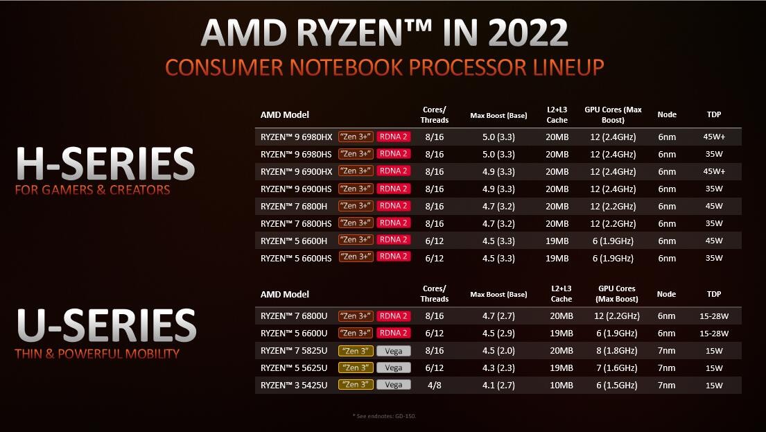 满足你的期待，AMD锐龙6000系新品笔记本导购及前瞻