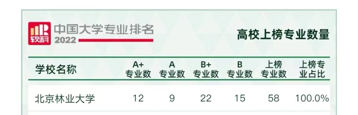 又一重磅排名发布，北京林业大学“包揽”9个全国第一！